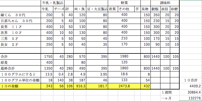 一ヶ月の食費目安